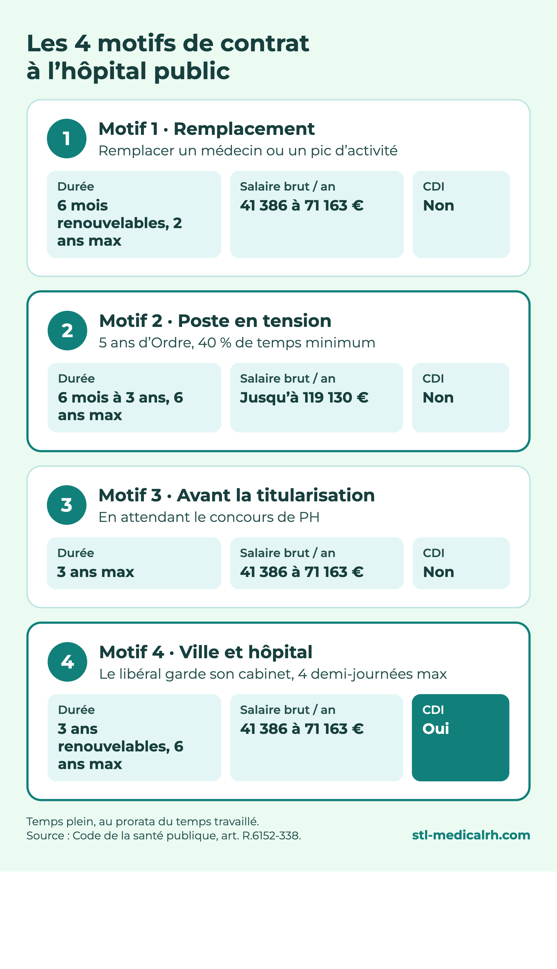 Les 4 motifs de contrat d'un médecin à l'hôpital public : durée, salaire brut annuel et CDI pour chaque motif